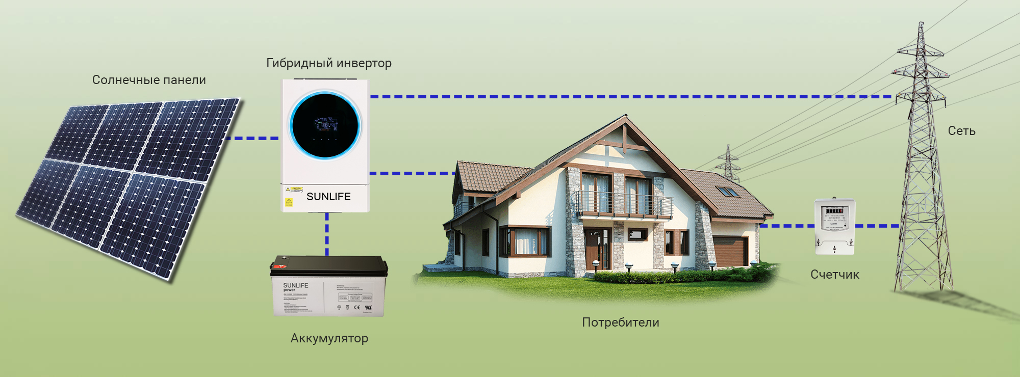 Схема работы инвертора с городской электросетью